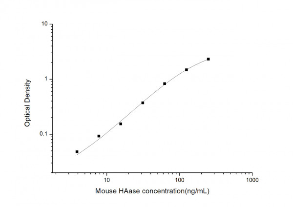 Mouse HAase (Hyaluronidase) ELISA Kit