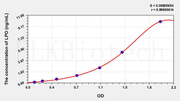 Mouse LPO (Lipid Peroxide) ELISA Kit