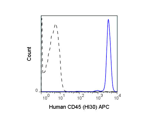 Anti-CD45 Allophycocyanin Conjugated, clone HI30