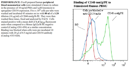 CD40 -muIg Fusion Protein, (human), R-PE conjugated