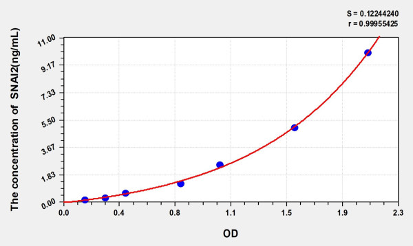 Human SNAI2 (Zinc Finger Protein SNAI2) ELISA Kit