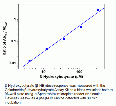 Amplite(TM) Colorimetric Beta-Hydroxybutyrate (Ketone Body) Assay Kit