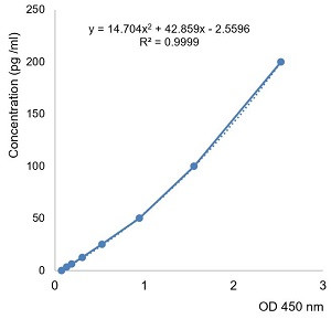 IL-10 (human) ELISA Kit