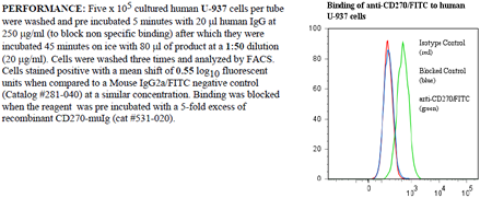 Anti-CD270 [HVEM] (human), clone ANC3B7, FITC conjugated