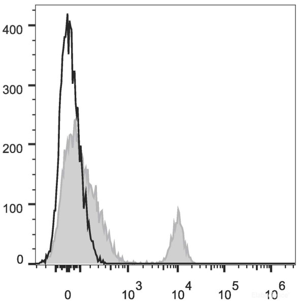 Anti-Human CD40 (PE Conjugated)[G28.5], clone G28.5
