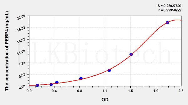 Human PEBP4 (Phosphatidylethanolamine Binding Protein 4) ELISA Kit