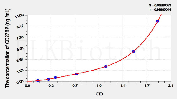 Human CD27BP (CD27 Binding Protein) ELISA Kit