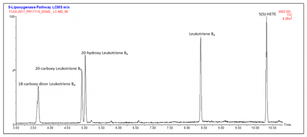 Leukotriene B4 Pathway MaxSpec(R) LC-MS Mixture