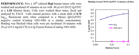 CD152 [CTLA-4] -muIg Fusion Protein, (human), FITC conjugated