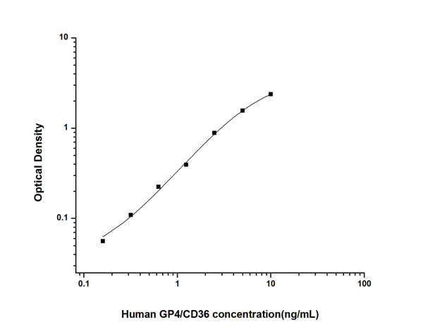 Human GP4/CD36 (Platelet Membrane Glycoprotein IV) ELISA Kit