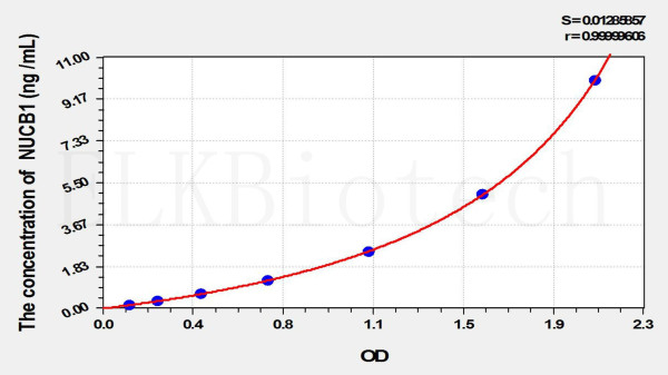 Mouse NUCB1 (Nucleobindin 1) ELISA Kit