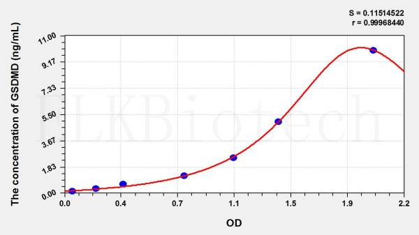 Mouse GSDMD (Gasdermin D) ELISA Kit