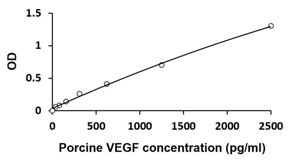 Porcine VEGF ELISA Kit