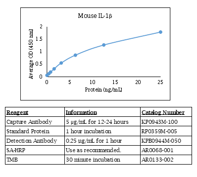 IL-1 beta (mouse) Do-It-Yourself ELISA