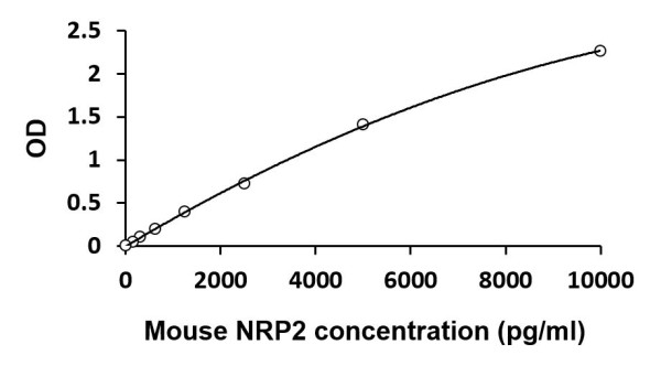 Mouse NRP2 ELISA Kit