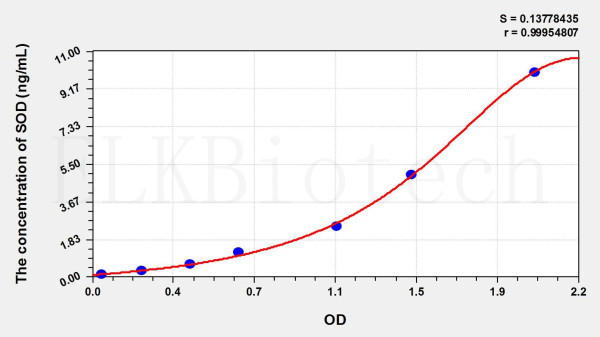 Mouse SOD (Superoxide Dismutases) ELISA Kit