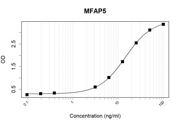 Anti-Human MFAP5 Antibody Pair
