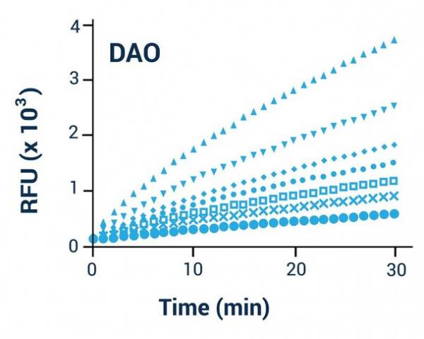 Diamine Oxidase Activity Assay Kit (Fluorometric)