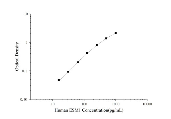Mini Sample Human ESM1 (Endothelial Cell Specific Molecule 1) ELISA Kit