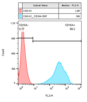 CHO-K1/CD16A 158F Stable Cell Line