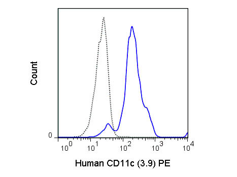 Anti-CD11c, clone 3.9, Phycoerythrin conjugated