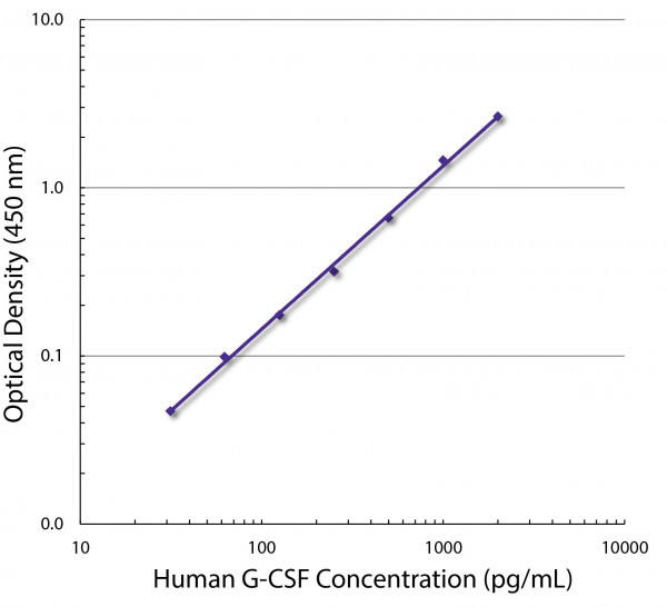 Anti-G-CSF, clone BVD13-3A5