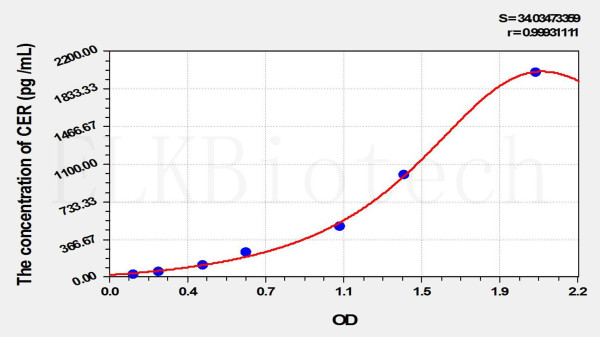 Mouse CER (Cerberus) ELISA Kit