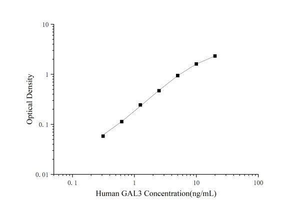 Mini Sample Human GAL3 (Galectin 3) ELISA Kit