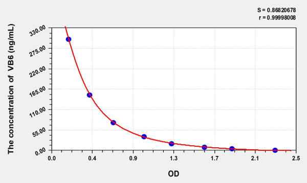 Human VB6 (Vitamin B6) ELISA Kit