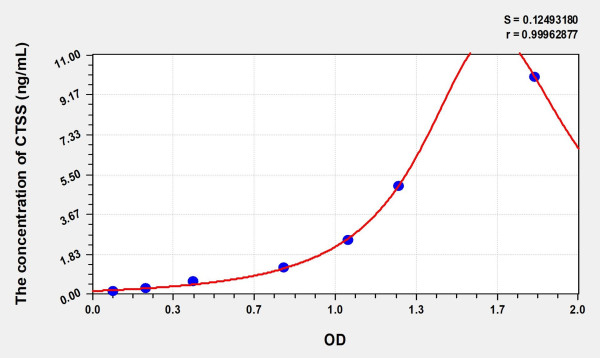 Human CTSS (Cathepsin S) Microsample ELISA Kit