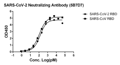SARS-CoV-2 Neutralizing Antibody (5B7D7), mAb, Mouse