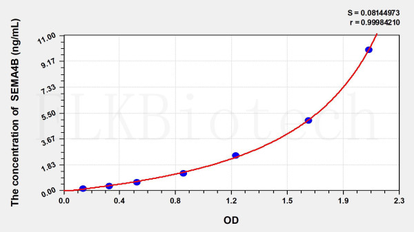 Human SEMA4B (Semaphorin 4B) ELISA Kit