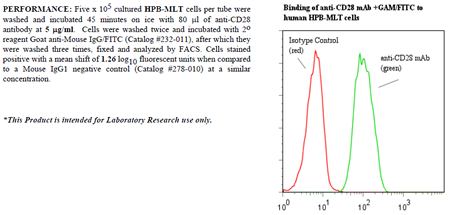Anti-CD28 (human), clone ANC28.1/5D10
