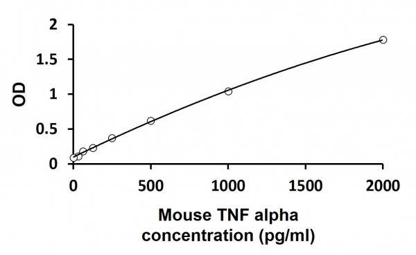 Mouse TNF alpha ELISA Kit