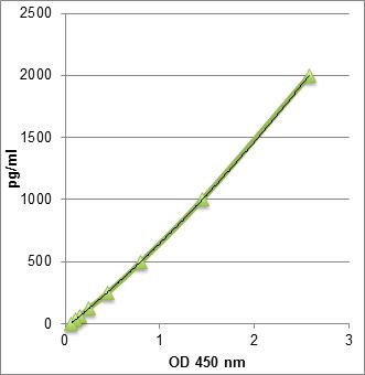 Periostin, Mouse, BioAssay(TM) ELISA Kit (Postn, Osteoblast-specific Factor 2, OSF-2)