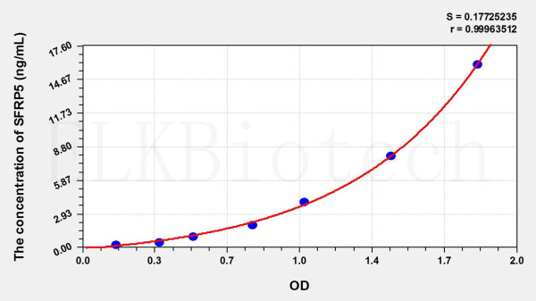 Mouse SFRP5 (Secreted Frizzled Related Protein 5) ELISA Kit