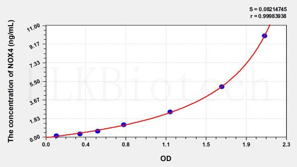 Human NOX4 (Nicotinamide Adenine Dinucleotide Phosphate Oxidase 4) ELISA Kit