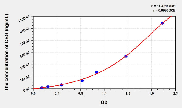 Rat CBG (Corticosteroid Binding Globulin) Microsample ELISA Kit