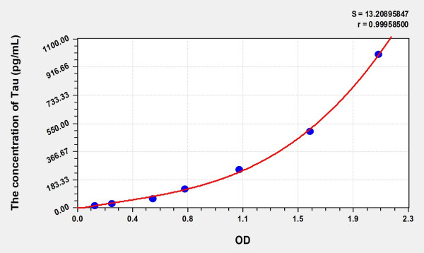 Human Tau (Tau Proteins) ELISA Kit