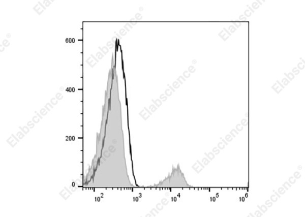 APC Anti-Human CD180 Antibody[MHR73-11]