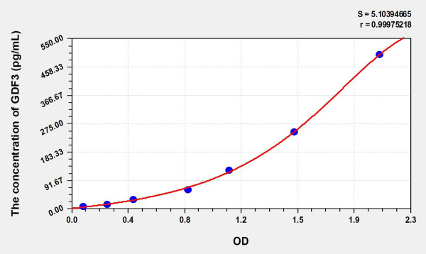 Mouse GDF3 (Growth Differentiation Factor 3) Microsample ELISA Kit