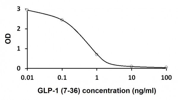 GLP1 (1-36, 7-36, 9-36) ELISA Kit