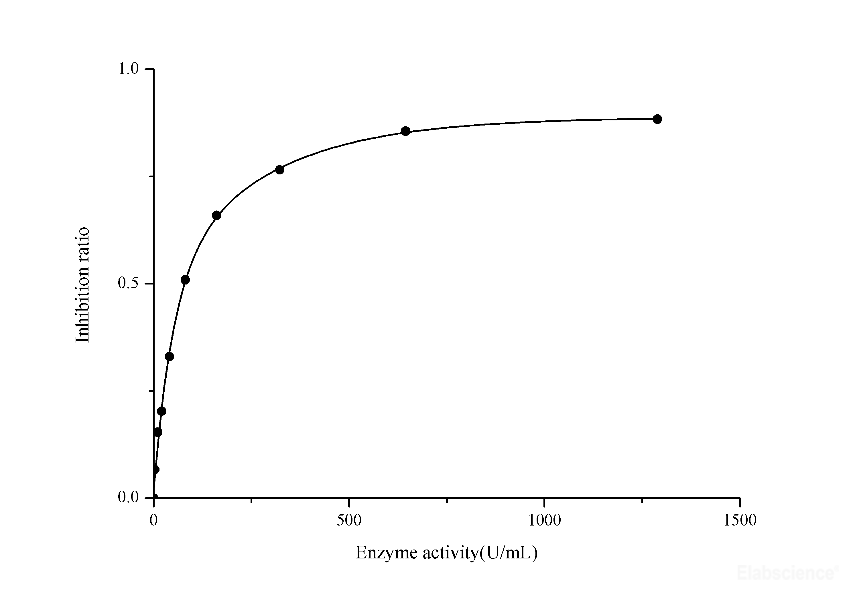 Superoxide Dismutase (SOD) Typed Activity Assay Kit (Hydroxylamine Method) Elabscience