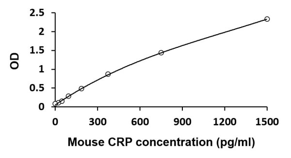 Mouse CRP ELISA Kit
