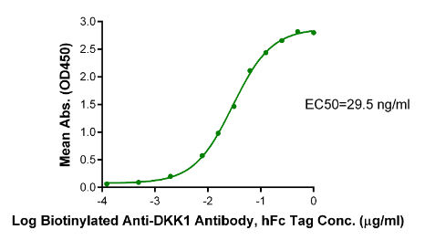 DKK1 C terminal Domain hFc Chimera, Avi, Human