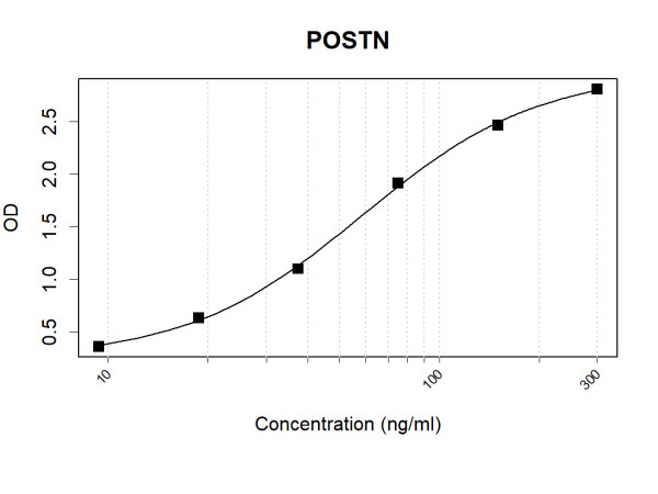 Anti-Human Periostin Antibody Pair