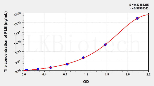 Human PLB (Phospholipase B) ELISA Kit