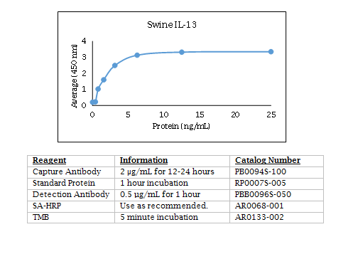 Anti-Interleukin-13 (IL-13) (swine)