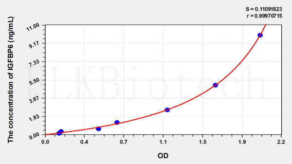 Human IGFBP6 (Insulin Like Growth Factor Binding Protein 6) ELISA Kit