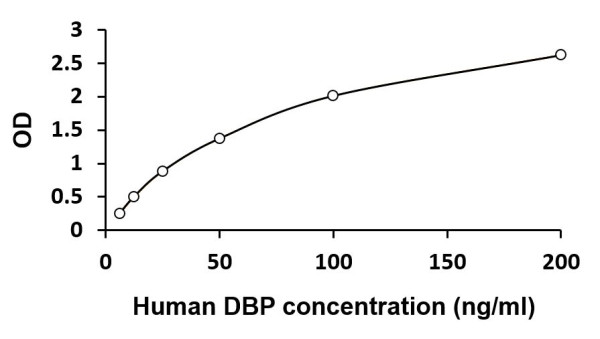 Human DBP / Vitamin D binding protein ELISA Kit